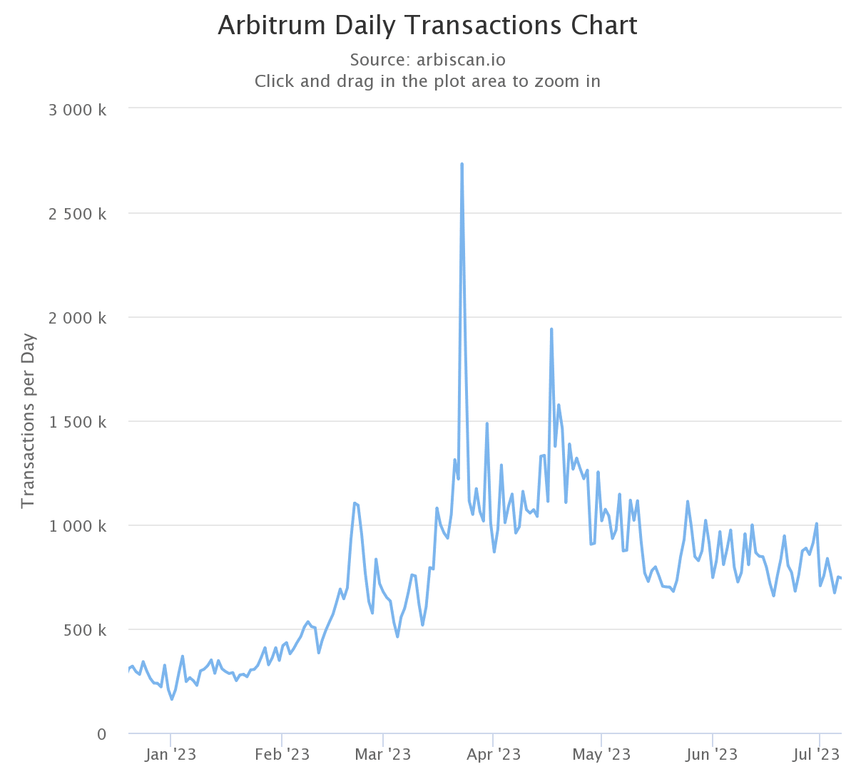 Điều gì khiến số lượng giao dịch Arbitrum giảm mạnh?