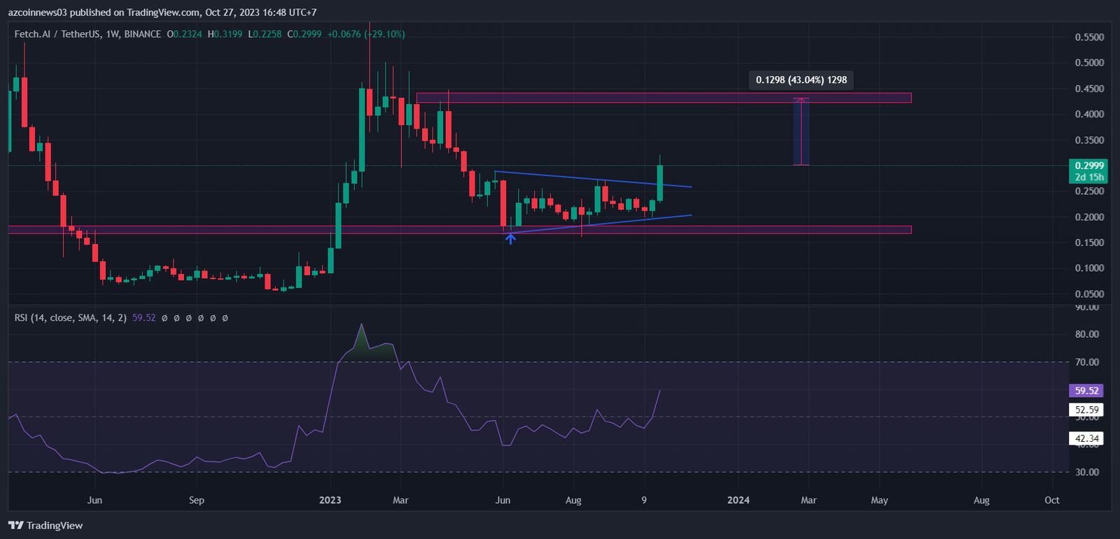 fet-uptrend