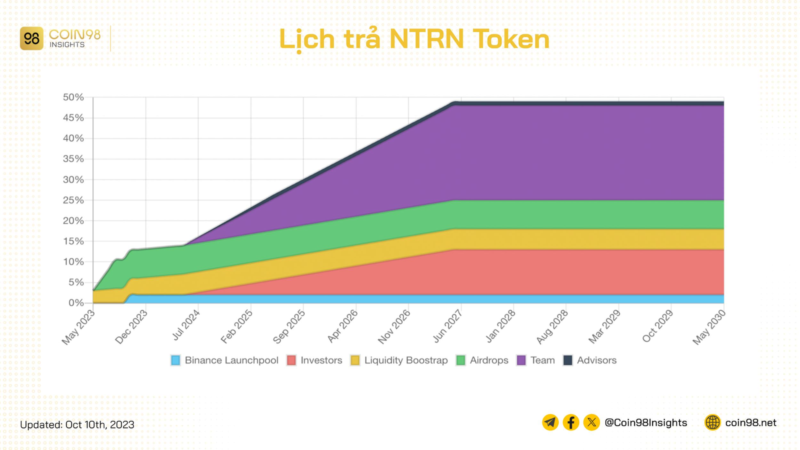 lịch trả ntrn token