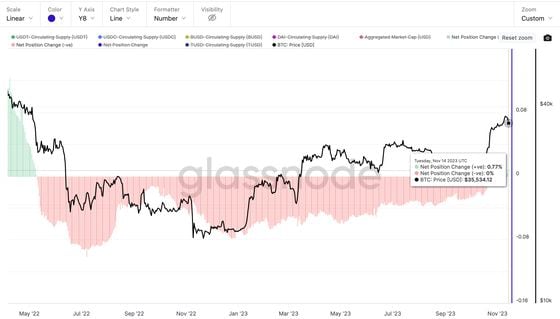 The percentage change has turned positive for the first time in over a year. (Glassnode)