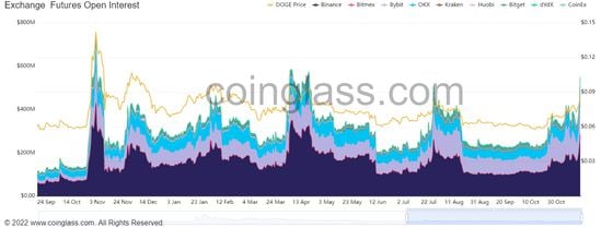 DOGE futures OI has reached April levels. (Coinglass)