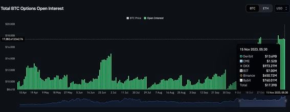 Total BTC options open interest (CoinGlass)