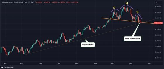 U.S. 10-year Treasury yield's daily chart