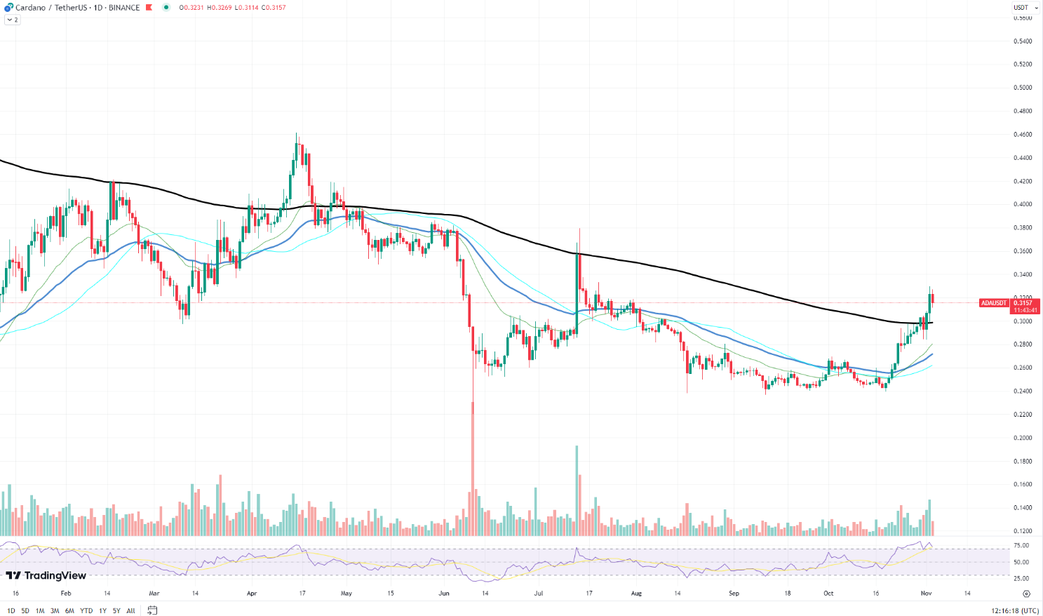 Sự thống trị của Cardano (ADA) đang gia tăng