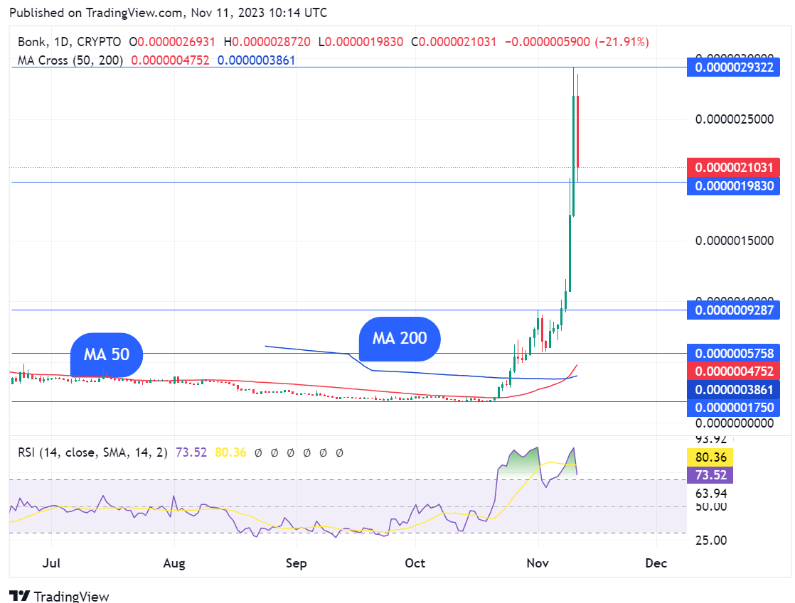Đây là lý do Bonk (BONK) tăng 200% trong tuần