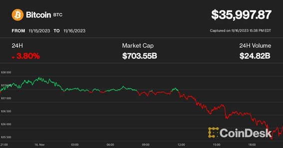 Giá bitcoin (CoinDesk)