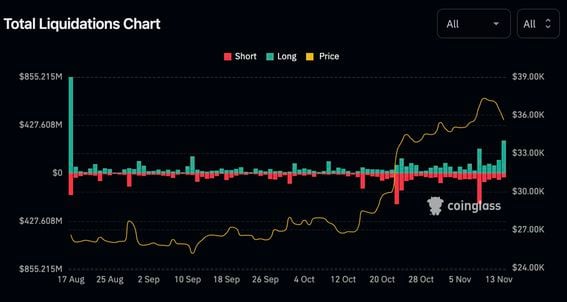 Crypto liquidations per day for all assets combined (CoinGlass)