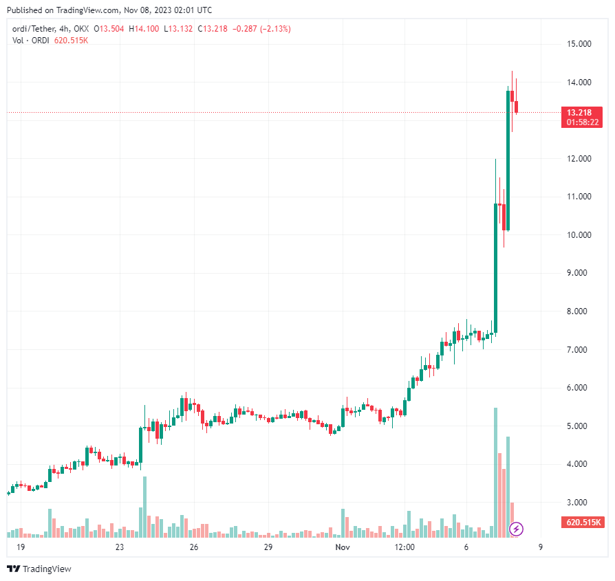 Giao dịch Bitcoin Ordinals đạt mức cao nhất trong 6 tháng