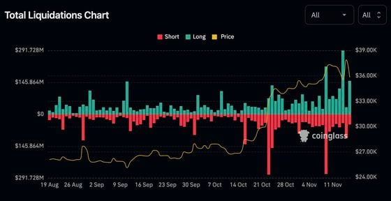 Total crypto liquidations per day (CoinGlass)