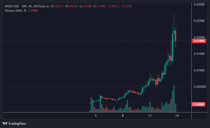 Token GROK lấy cảm hứng từ Grok AI của Elon Musk tăng 13.000% trong tuần