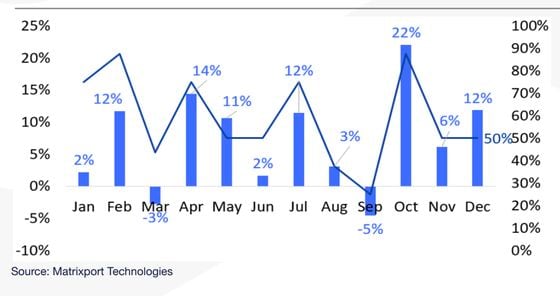 Seasonal factors signal a continued move higher in the cryptocurrency. (Matrixport).