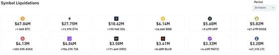 Crypto liquidations in the past 24 hours. (Coinglass)