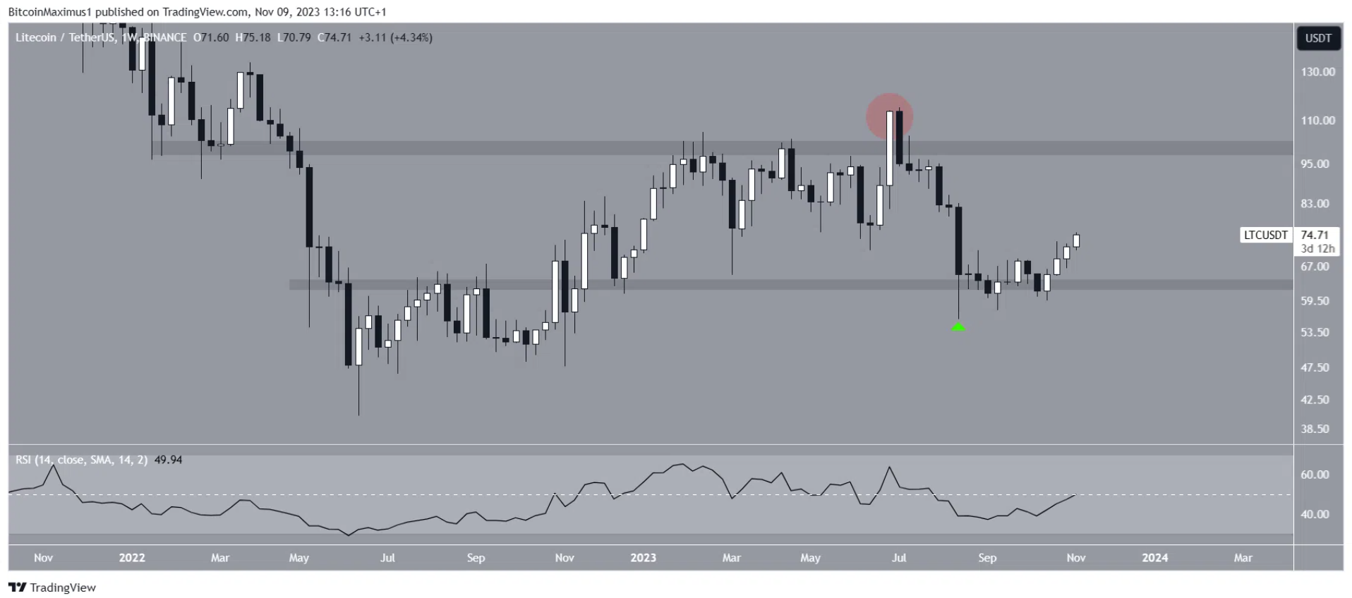 ltc-tang