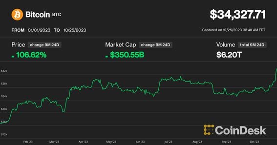 BTC price in 2023 (CoinDesk)