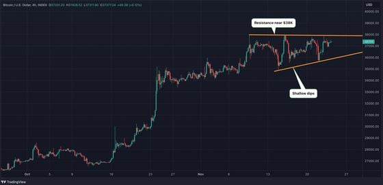 The horizontal resistance line with the upward sloping lower bound of support represents ascending triangle pattern. (TradingView/CoinDesk)