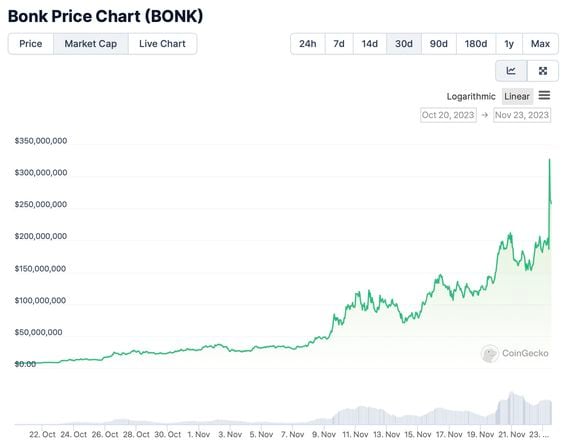 Vốn hóa thị trường của BONK (Coingecko)