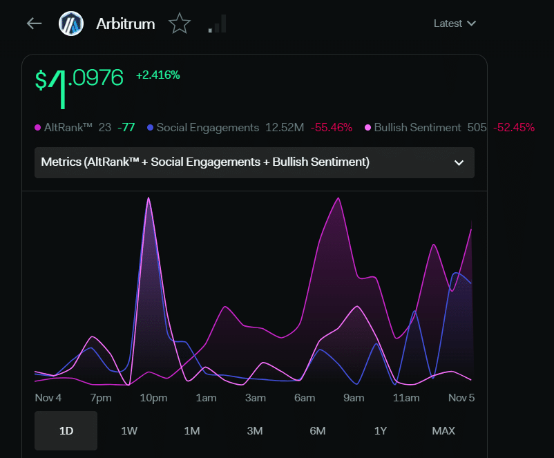 Arbitrum có thể sớm chạm mốc 2 USD