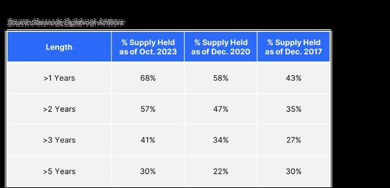 Bitcoin supply