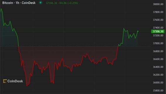 Bitcoin đã phá vỡ mức 37.000 USD vào sáng nay. (CoinDesk)