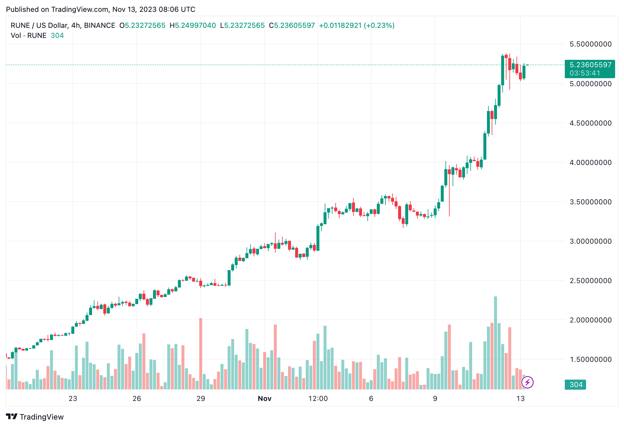 thorchain-tro-thanh-dex-lon-thu-ba-khi-rune-tang-50-sau-mot-tuan