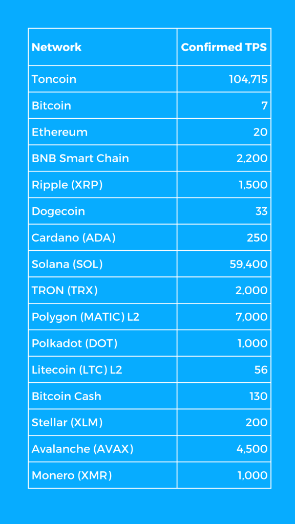 TON Blockchain lập kỷ lục về khả năng mở rộng và tốc độ