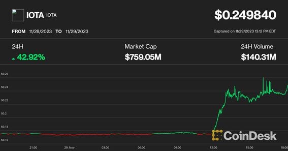 IOTA price (CoinDesk)