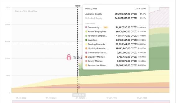 Mở khóa mã thông báo DYDX (token.unlocks)