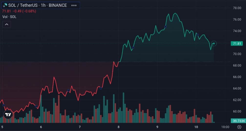 Top cryptos to watch this week: JTO, SOL, AVAX - 2