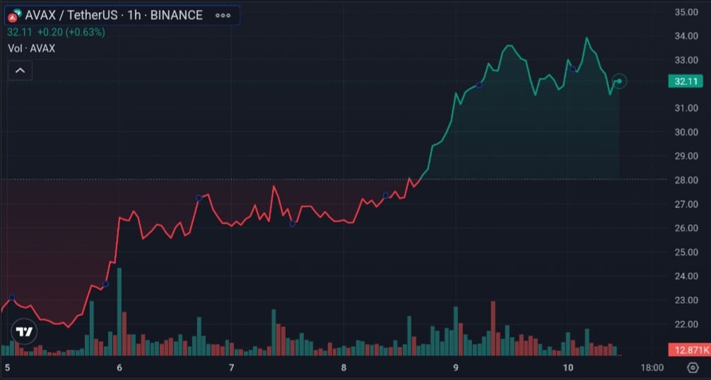 Top cryptos to watch this week: JTO, SOL, AVAX - 3