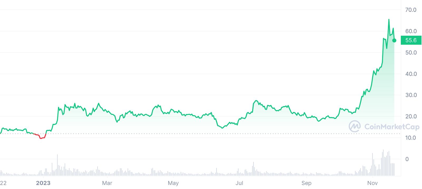 Could the best performing altcoins of 2023 continue their bull run? - 3