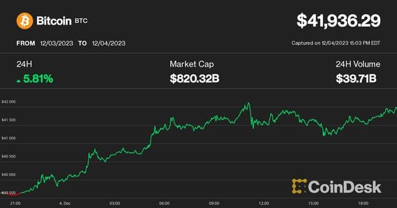 Bitcoin price is up almost 6% over the past 24 hours (CoinDesk)