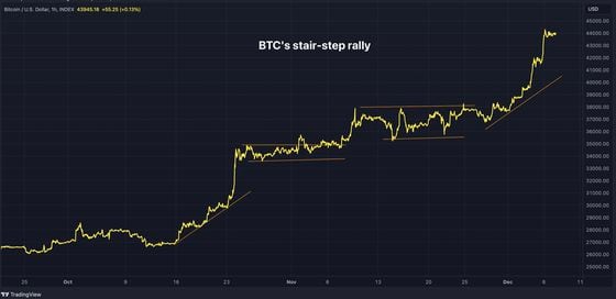 BTC's ongoing rally has been devoid of deep pullbacks that were a norm during previous bull runs. (CoinDesk/TradingView)