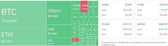 Crypto liquidations crossed 0 million in the past 24 hours. (Coinglass)