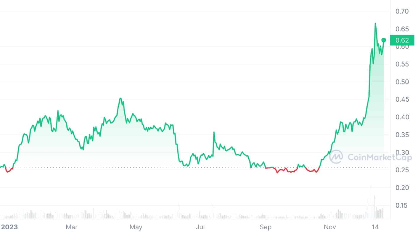 Cardano price in 2023 | Source: CoinMarketCap