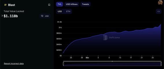 Blast total value locked (DefiLlama)