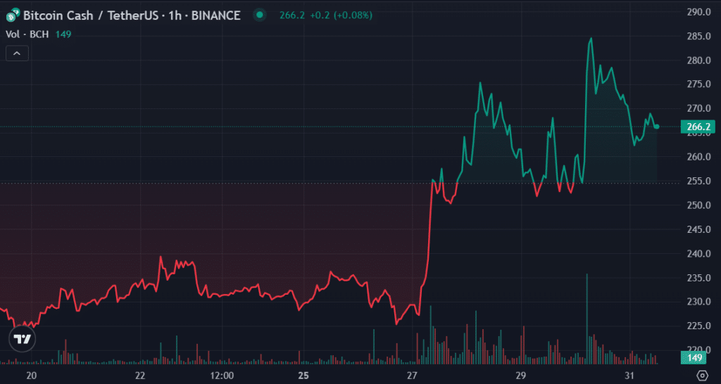 Top cryptocurrencies to watch this week: BSV, BCH, FTT - 2