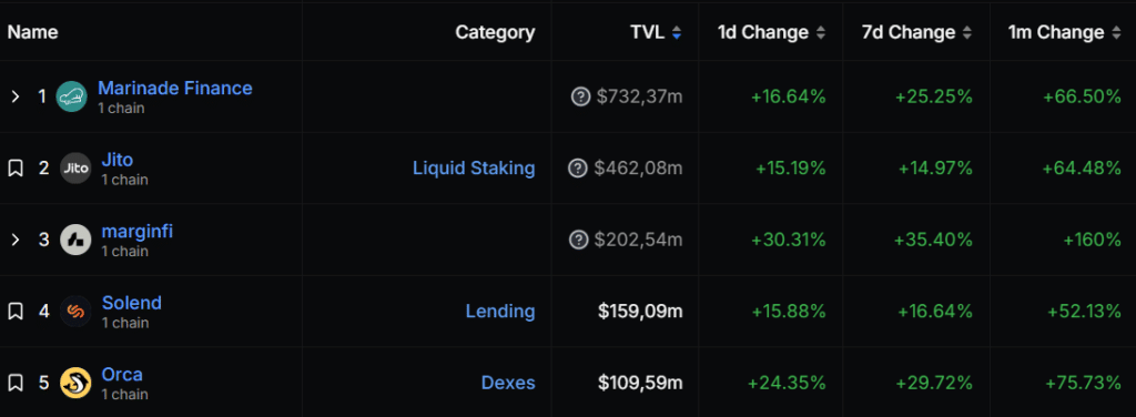 MNDE token up 170% as Marinade staking pool reaches 10m SOL - 1