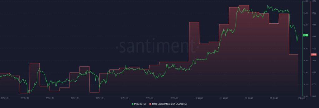 Bitcoin’s open interest declines as BTC falls below k - 1