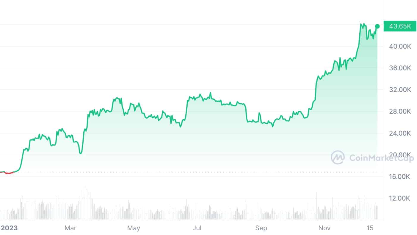 Bitcoin price in 2023 | Source: CoinMarketCap