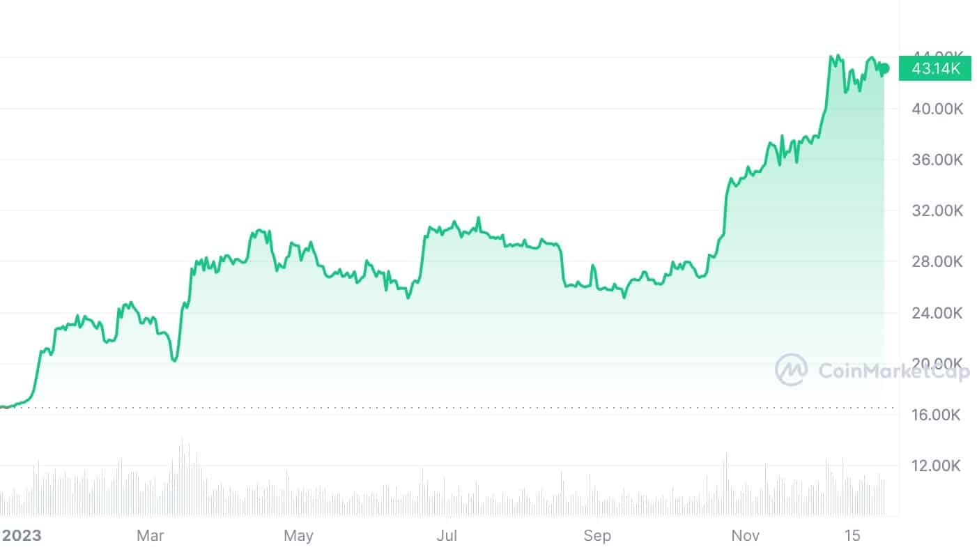 Crypto vs. traditional finance: what investments performed better in 2023 - 3