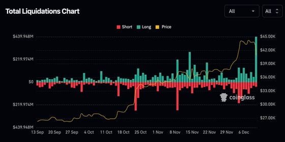 Daily crypto liquidations (CoinGlass)