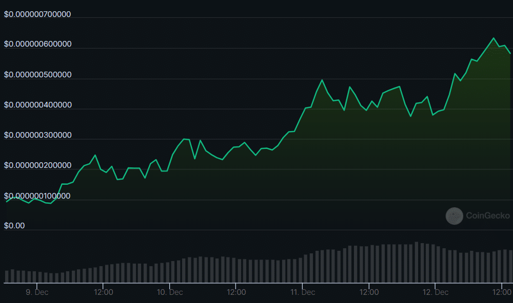 Coq Inu up 51% in 24 hours and 60,000% since launch - 1