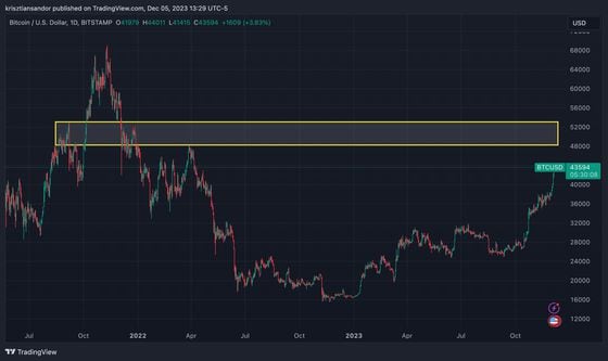 Bitcoin price approaches a resistance area marked by the March 2022 and September 2021 highs, LMAX's Kruger said. (TradingView)