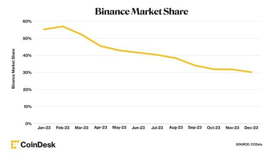 Thị phần Binance (Michelle Bloom/CoinDesk/CCData)