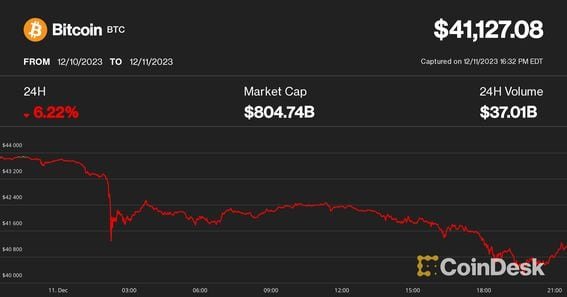 Bitcoin price today (CoinDesk)