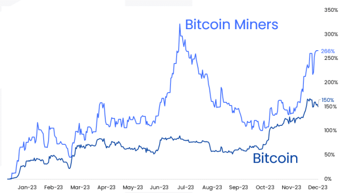 Bitcoin-related public companies outperformed BTC in 2023 - 1