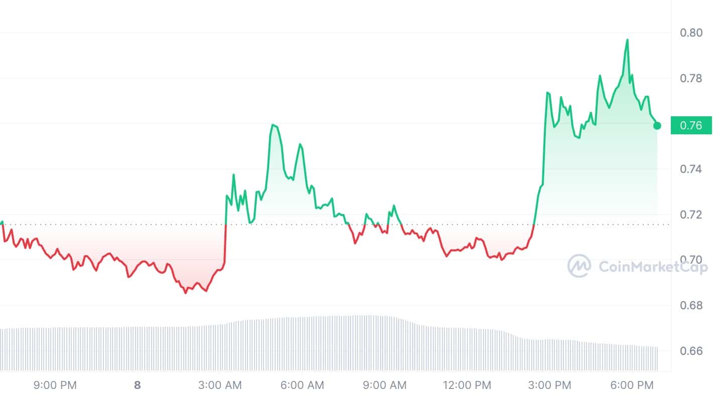 CoinGecko unveiled the top trending altcoins of the week - 1