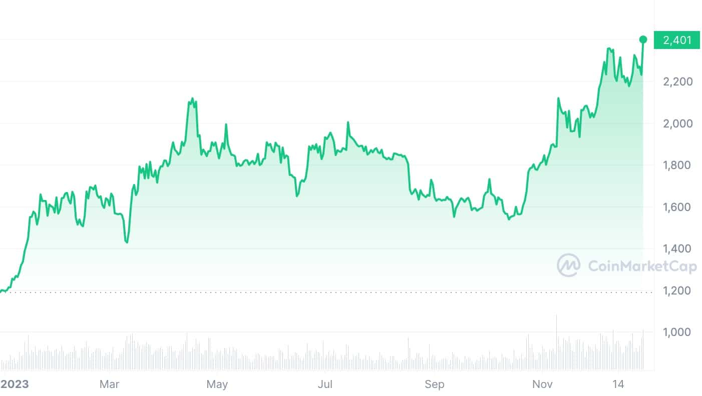 Crypto vs. traditional finance: what investments performed better in 2023 - 4