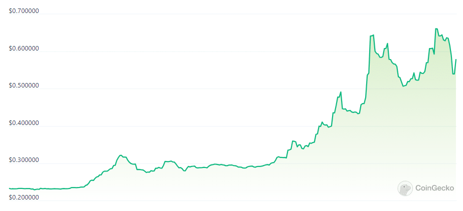 Mã thông báo MNDE tăng 170% khi nhóm đặt cược Marinade đạt 10m SOL - 2