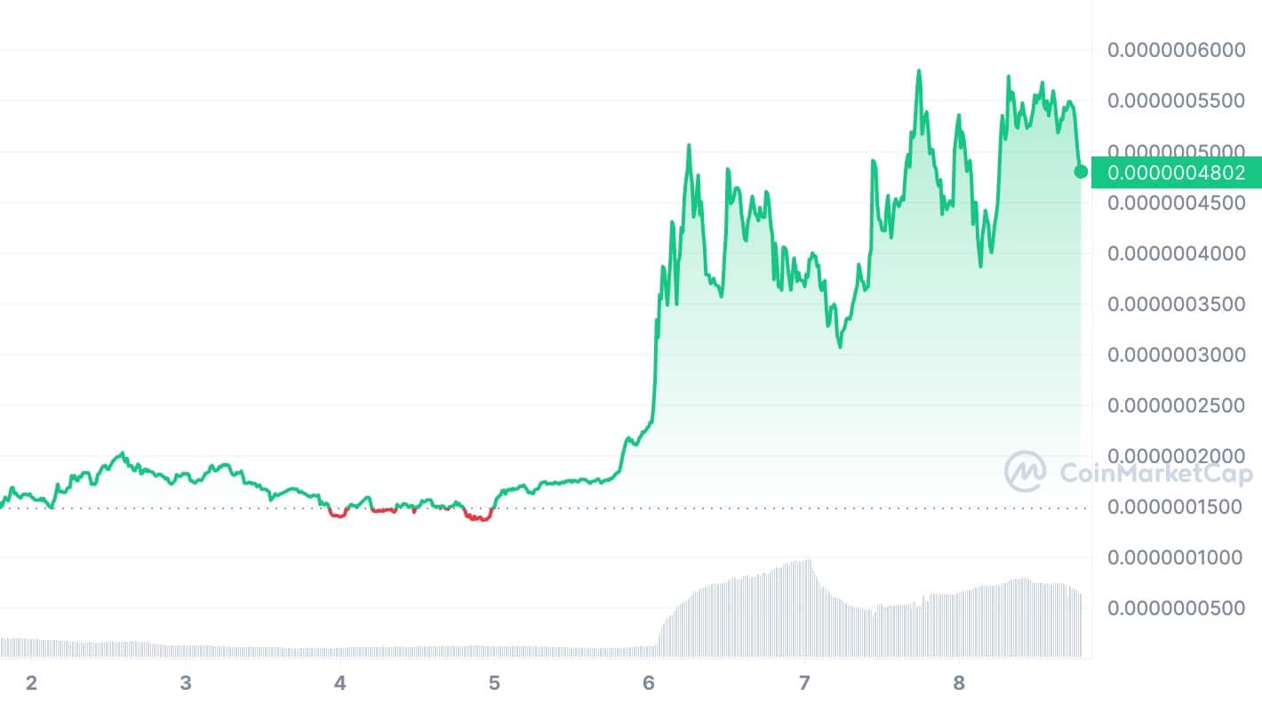 CoinGecko unveiled the top trending altcoins of the week - 2